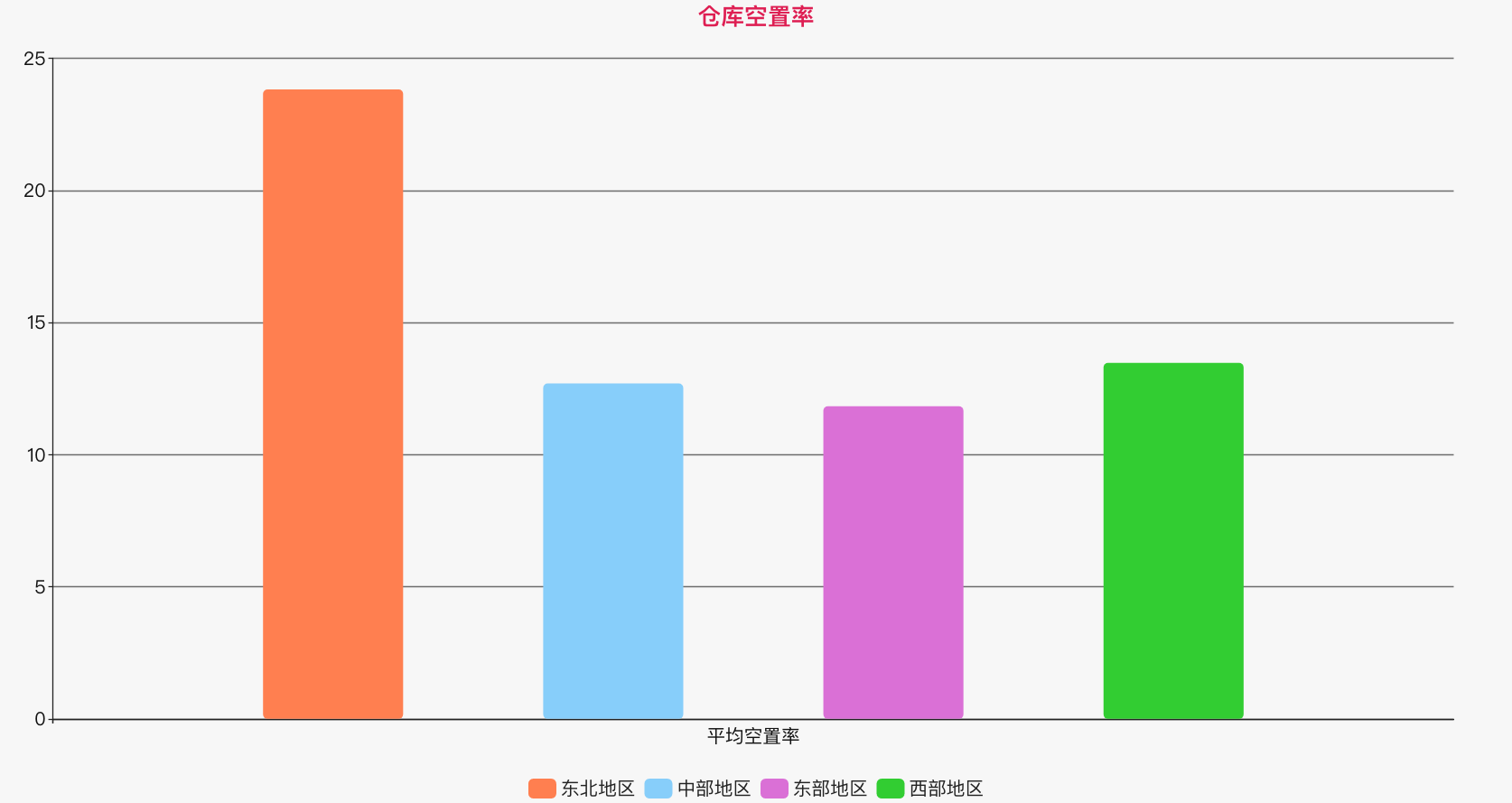 空置率.png 空置率.png